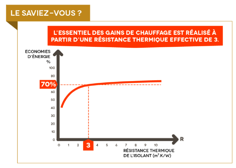 Les 3 indicateurs de performance thermique d’un isolant