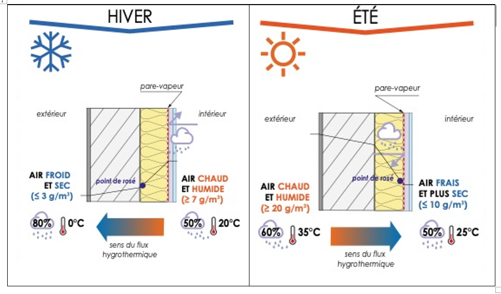 Isolation thermique par l'intérieur : trois solutions mises à l'épreuve !